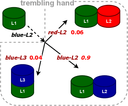 Figure 3 for The Trembling-Hand Problem for LTLf Planning