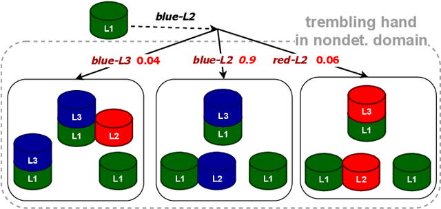 Figure 4 for The Trembling-Hand Problem for LTLf Planning