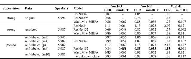 Figure 4 for State-of-the-art Embeddings with Video-free Segmentation of the Source VoxCeleb Data