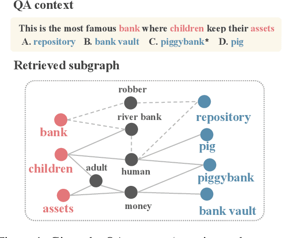 Figure 1 for Question-guided Knowledge Graph Re-scoring and Injection for Knowledge Graph Question Answering