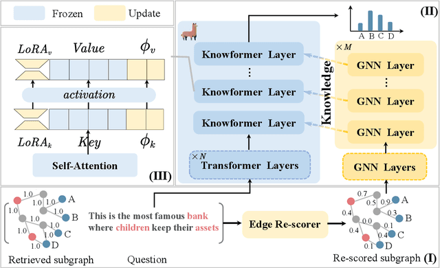 Figure 3 for Question-guided Knowledge Graph Re-scoring and Injection for Knowledge Graph Question Answering