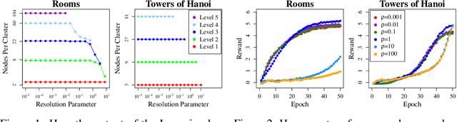 Figure 2 for Creating Multi-Level Skill Hierarchies in Reinforcement Learning