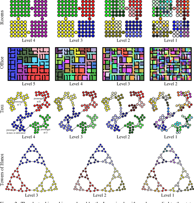 Figure 4 for Creating Multi-Level Skill Hierarchies in Reinforcement Learning