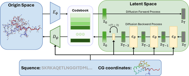 Figure 1 for The Latent Road to Atoms: Backmapping Coarse-grained Protein Structures with Latent Diffusion