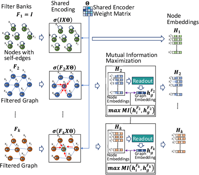 Figure 1 for FiGURe: Simple and Efficient Unsupervised Node Representations with Filter Augmentations