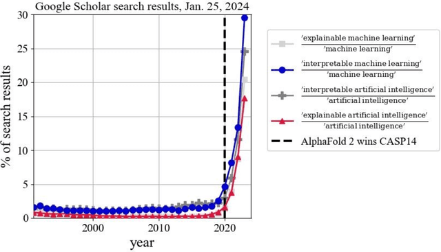 Figure 2 for A Moonshot for AI Oracles in the Sciences