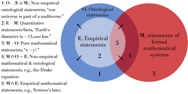 Figure 3 for A Moonshot for AI Oracles in the Sciences