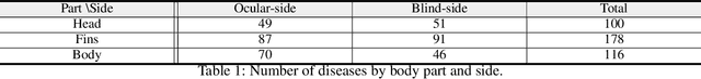 Figure 2 for Flatfish Disease Detection Based on Part Segmentation Approach and Disease Image Generation