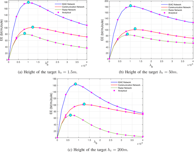 Figure 1 for Rethinking Dense Cells for Integrated Sensing and Communications: A Stochastic Geometric View