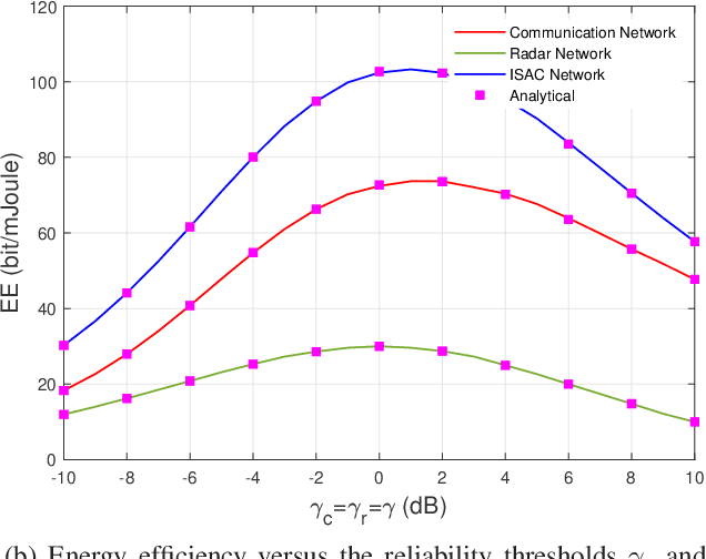 Figure 2 for Rethinking Dense Cells for Integrated Sensing and Communications: A Stochastic Geometric View