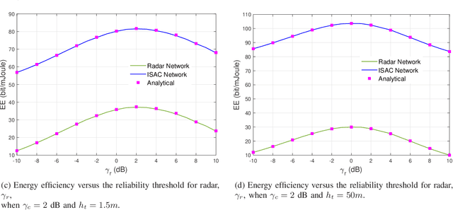 Figure 3 for Rethinking Dense Cells for Integrated Sensing and Communications: A Stochastic Geometric View