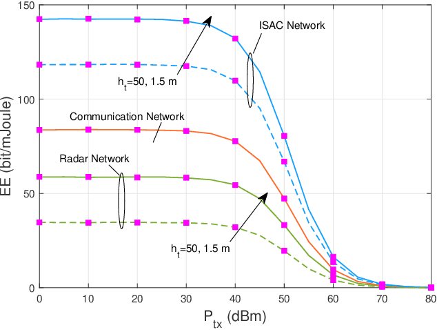 Figure 4 for Rethinking Dense Cells for Integrated Sensing and Communications: A Stochastic Geometric View