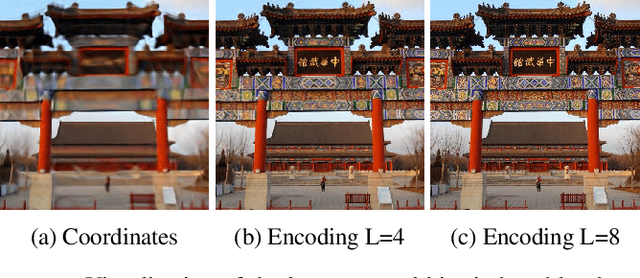 Figure 1 for Understanding the Spectral Bias of Coordinate Based MLPs Via Training Dynamics