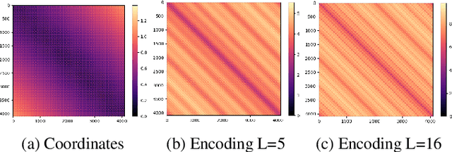 Figure 3 for Understanding the Spectral Bias of Coordinate Based MLPs Via Training Dynamics