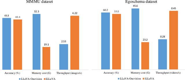 Figure 1 for iLLaVA: An Image is Worth Fewer Than 1/3 Input Tokens in Large Multimodal Models