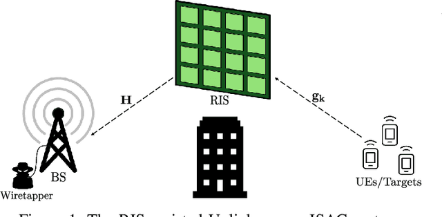 Figure 1 for Blinding the Wiretapper: RIS-Enabled User Occultation in the ISAC Era