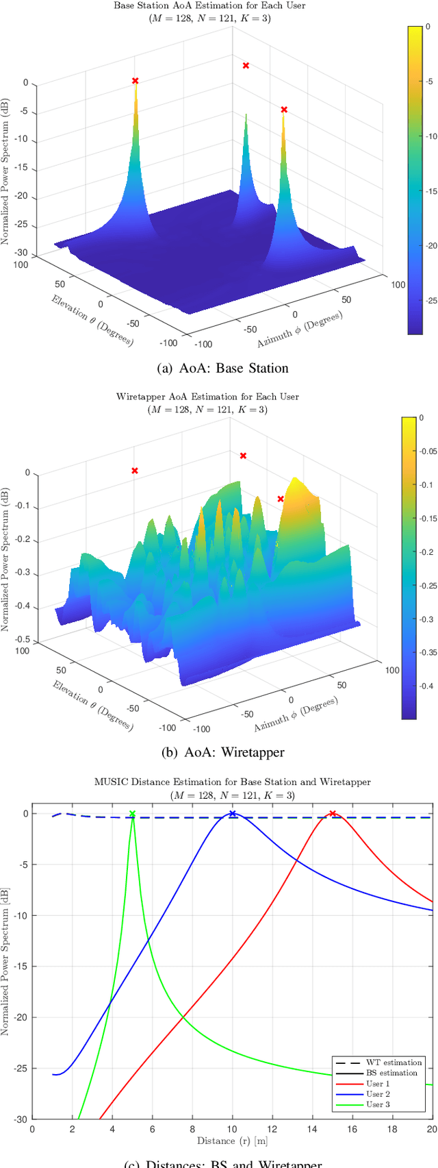 Figure 2 for Blinding the Wiretapper: RIS-Enabled User Occultation in the ISAC Era