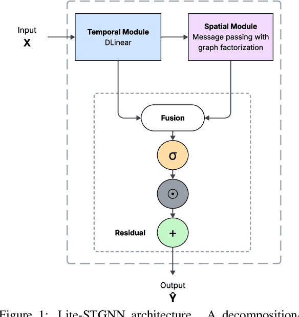 Figure 1 for A lightweight Spatial-Temporal Graph Neural Network for Long-term Time Series Forecasting