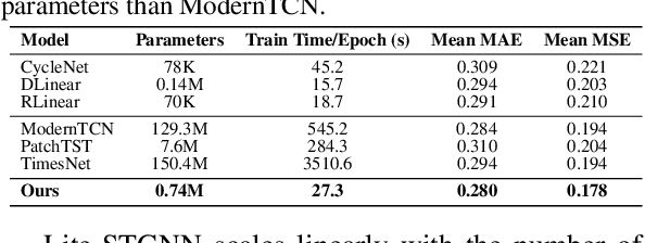 Figure 3 for A lightweight Spatial-Temporal Graph Neural Network for Long-term Time Series Forecasting