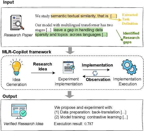 Figure 1 for MLR-Copilot: Autonomous Machine Learning Research based on Large Language Models Agents