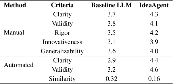 Figure 2 for MLR-Copilot: Autonomous Machine Learning Research based on Large Language Models Agents