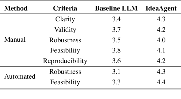 Figure 4 for MLR-Copilot: Autonomous Machine Learning Research based on Large Language Models Agents