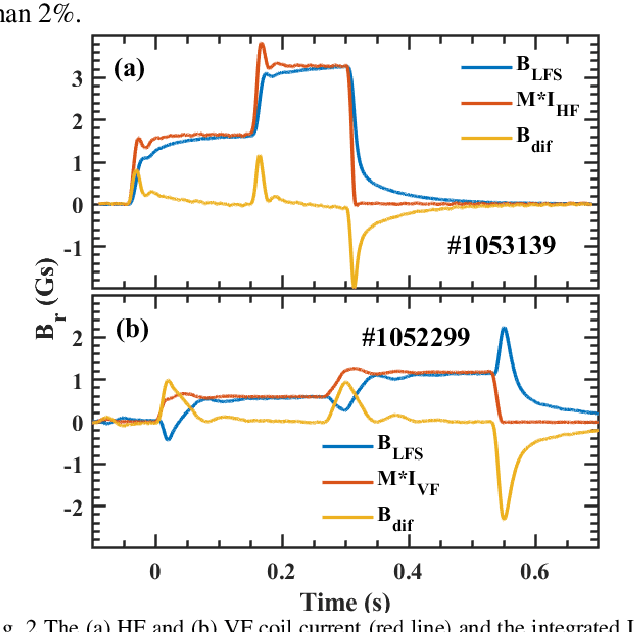 Figure 3 for Extraction of n = 0 pick-up by locked mode detectors based on neural networks in J-TEXT