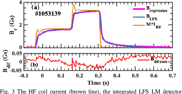 Figure 4 for Extraction of n = 0 pick-up by locked mode detectors based on neural networks in J-TEXT