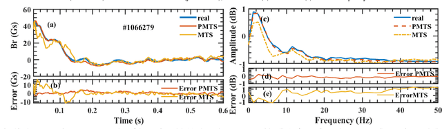 Figure 1 for Extraction of n = 0 pick-up by locked mode detectors based on neural networks in J-TEXT