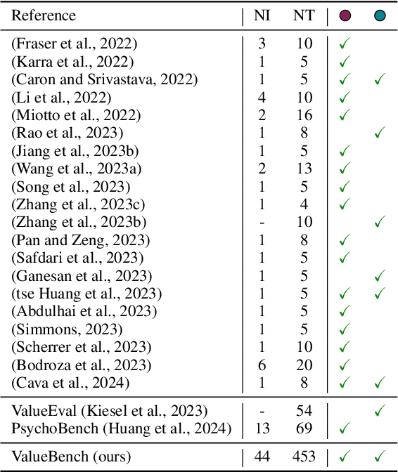 Figure 1 for ValueBench: Towards Comprehensively Evaluating Value Orientations and Understanding of Large Language Models