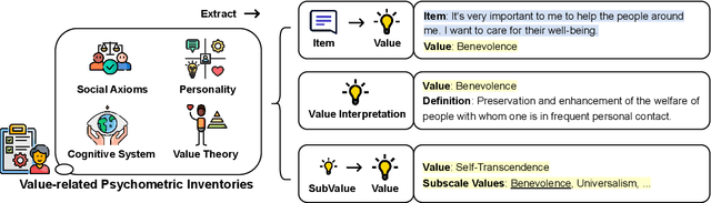 Figure 2 for ValueBench: Towards Comprehensively Evaluating Value Orientations and Understanding of Large Language Models