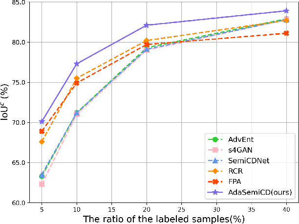 Figure 1 for AdaSemiCD: An Adaptive Semi-Supervised Change Detection Method Based on Pseudo-Label Evaluation