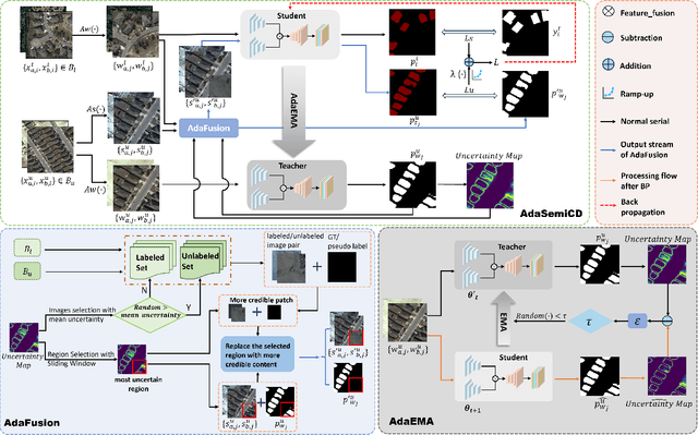 Figure 2 for AdaSemiCD: An Adaptive Semi-Supervised Change Detection Method Based on Pseudo-Label Evaluation