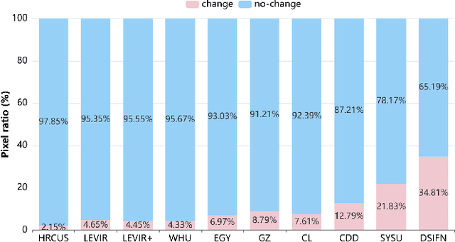 Figure 3 for AdaSemiCD: An Adaptive Semi-Supervised Change Detection Method Based on Pseudo-Label Evaluation