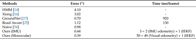 Figure 4 for Towards Accurate Ground Plane Normal Estimation from Ego-Motion