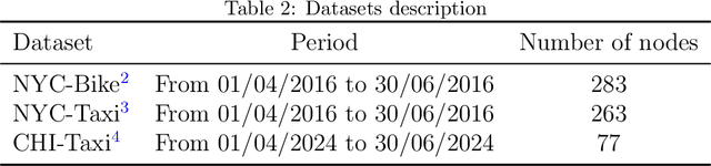 Figure 4 for Federated Dynamic Modeling and Learning for Spatiotemporal Data Forecasting