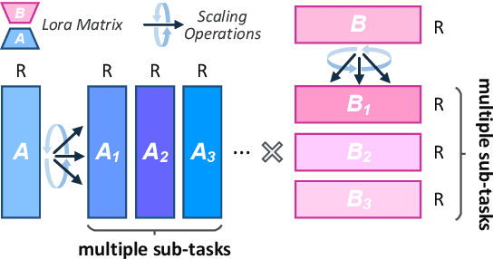 Figure 1 for MoR: Mixture of Ranks for Low-Rank Adaptation Tuning