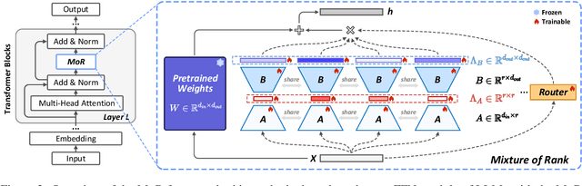 Figure 3 for MoR: Mixture of Ranks for Low-Rank Adaptation Tuning