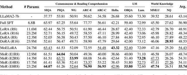 Figure 2 for MoR: Mixture of Ranks for Low-Rank Adaptation Tuning