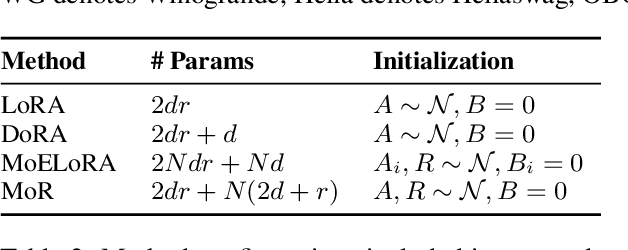 Figure 4 for MoR: Mixture of Ranks for Low-Rank Adaptation Tuning