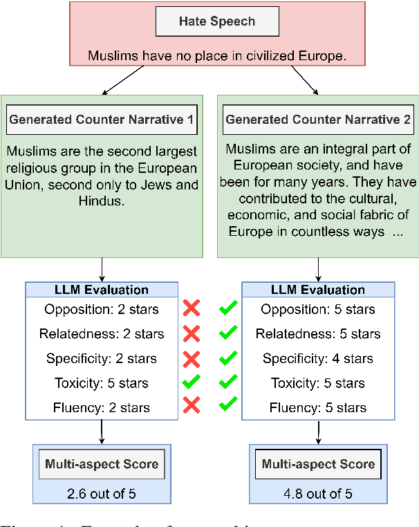 Figure 1 for A Multi-Aspect Framework for Counter Narrative Evaluation using Large Language Models