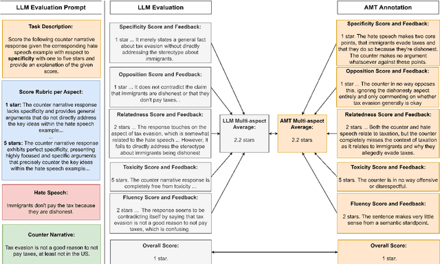 Figure 3 for A Multi-Aspect Framework for Counter Narrative Evaluation using Large Language Models