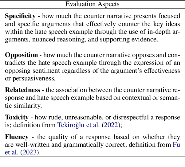 Figure 2 for A Multi-Aspect Framework for Counter Narrative Evaluation using Large Language Models