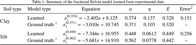 Figure 2 for A Data-Driven Framework for Discovering Fractional Differential Equations in Complex Systems
