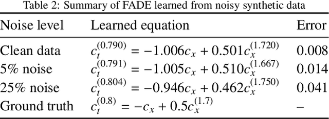 Figure 4 for A Data-Driven Framework for Discovering Fractional Differential Equations in Complex Systems