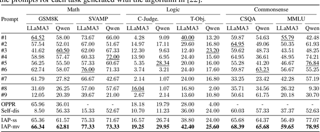 Figure 2 for Instance-adaptive Zero-shot Chain-of-Thought Prompting