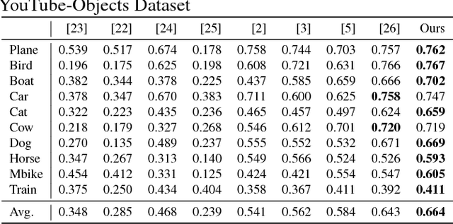 Figure 1 for Context Propagation from Proposals for Semantic Video Object Segmentation