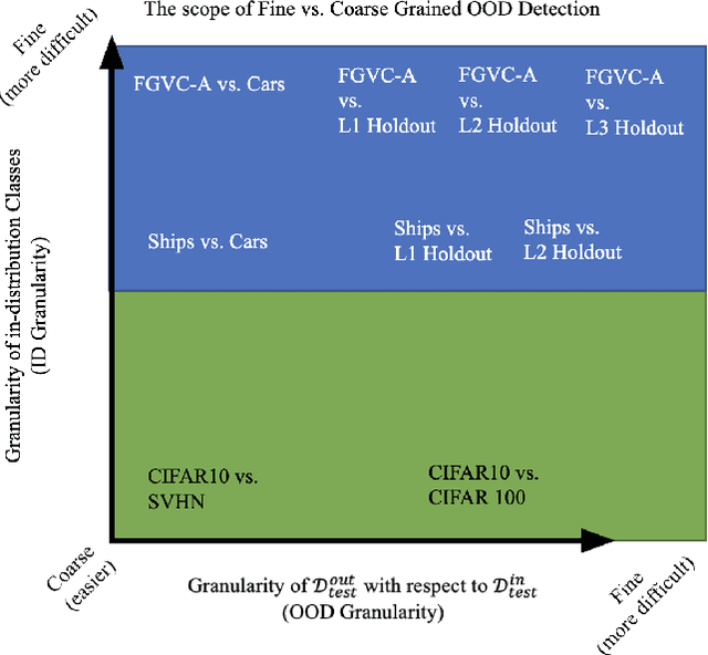 Figure 1 for Establishing baselines and introducing TernaryMixOE for fine-grained out-of-distribution detection