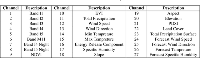 Figure 2 for TS-SatFire: A Multi-Task Satellite Image Time-Series Dataset for Wildfire Detection and Prediction