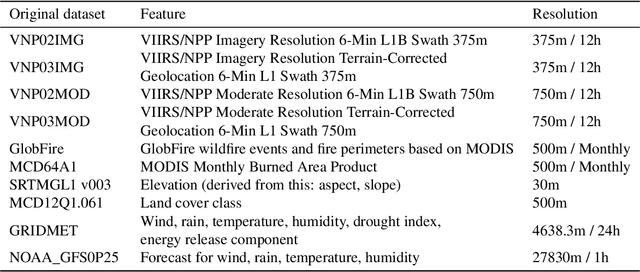 Figure 4 for TS-SatFire: A Multi-Task Satellite Image Time-Series Dataset for Wildfire Detection and Prediction